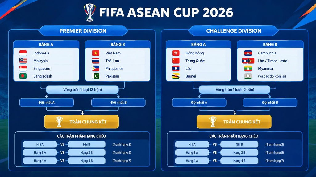 Thể thức thi đấu Fifa Asean Cup 2026