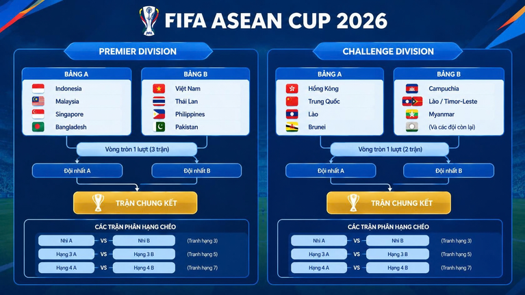 Thể thức thi đấu Fifa Asean Cup 2026